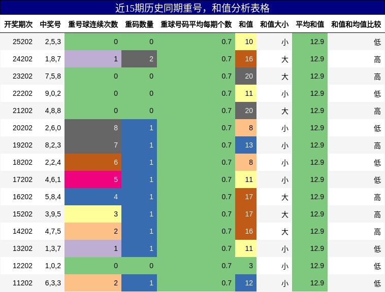重号分析,和值分析