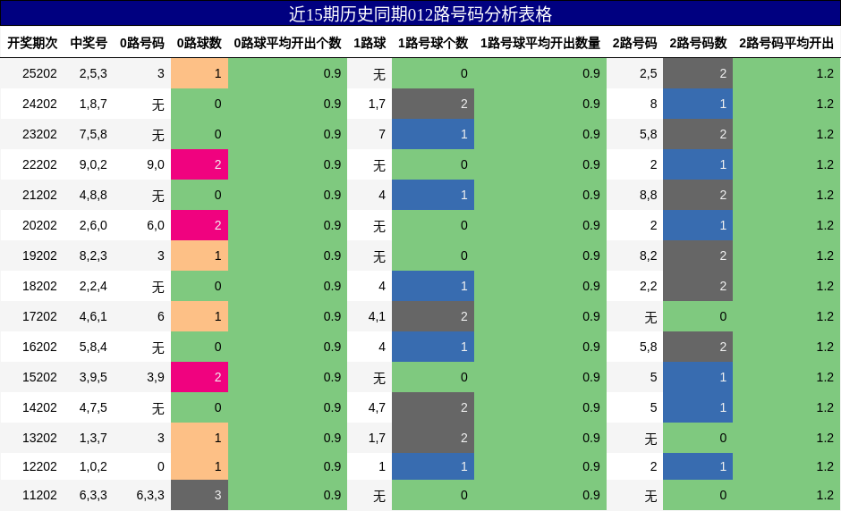 012路号码分析