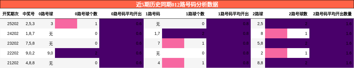 012路号码分析