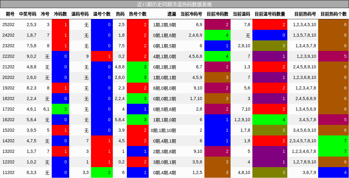 冷温热码分析