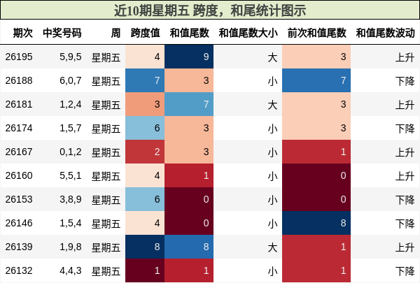 近10期星期五 跨度，和尾统计图示