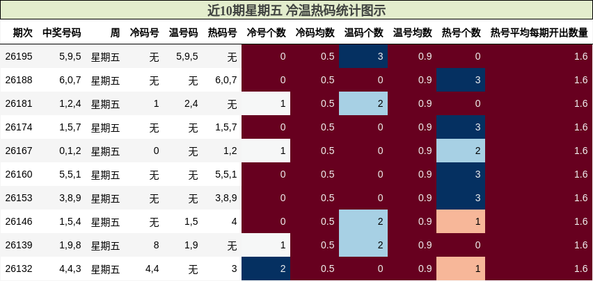 近10期星期五 冷温热码统计图示