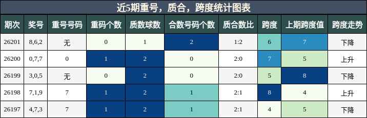 重号分析,质合分析,跨度分析