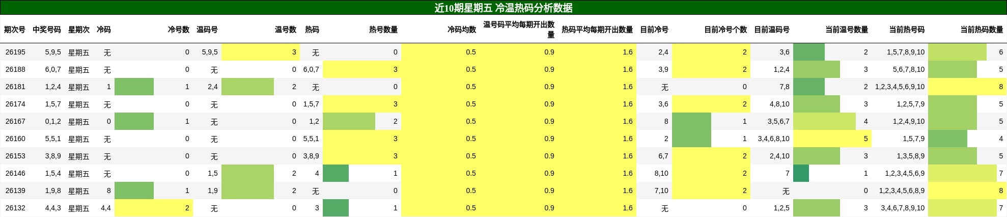 冷温热码分析