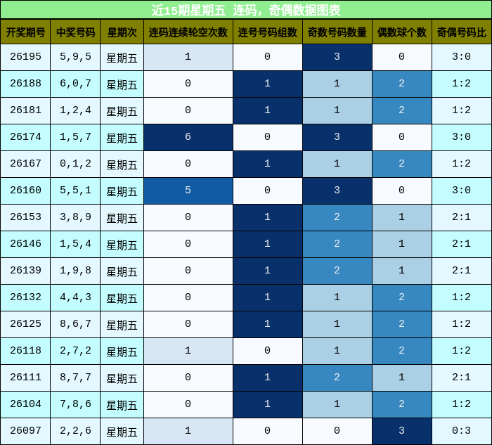 连码分析,奇偶分析