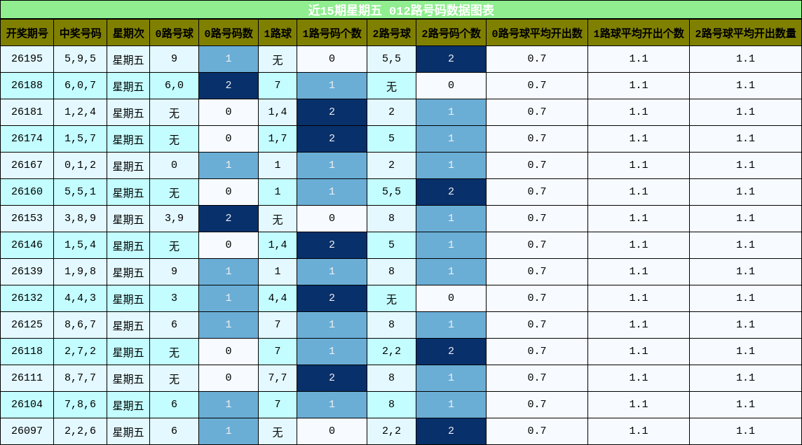 012路号码分析