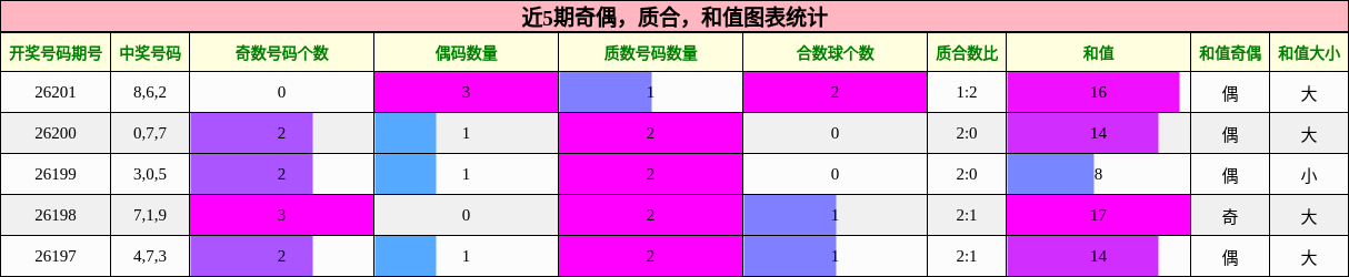 奇偶分析,质合分析,和值分析