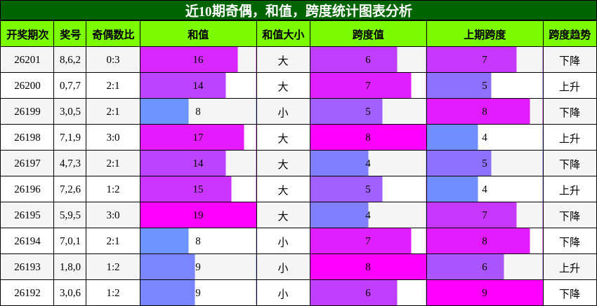 奇偶分析,和值分析,跨度分析