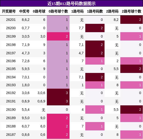 012路号码分析