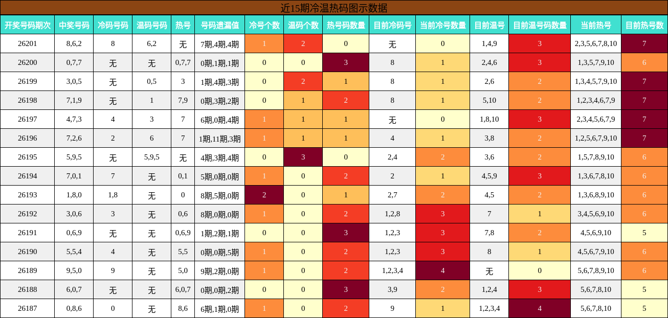近15期冷温热码图示数据