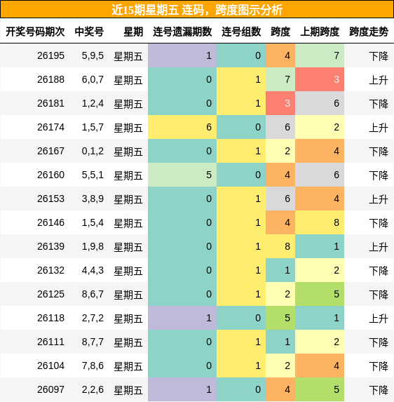连码分析，跨度分析