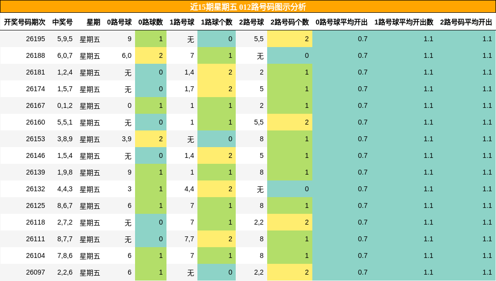 012路号码分析