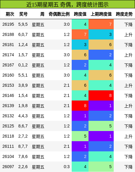 近15期星期五 奇偶,跨度统计图示