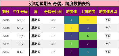 奇偶分析，跨度分析