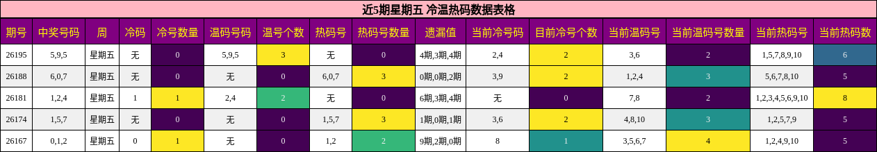 冷温热码分析