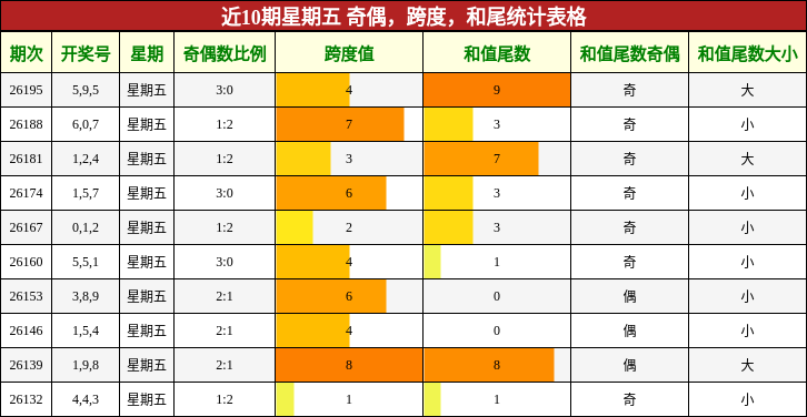 近10期星期五 奇偶,跨度,和尾统计表格
