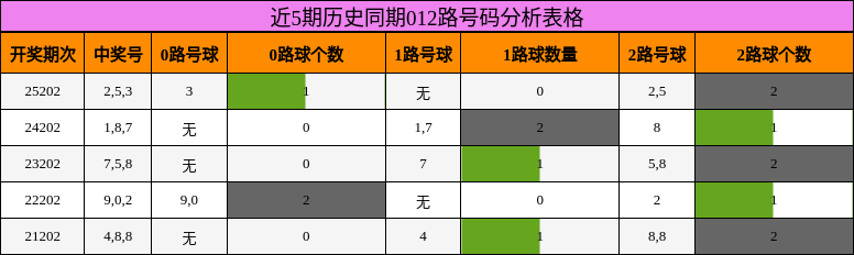 012路号码分析
