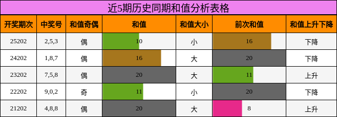 和值分析