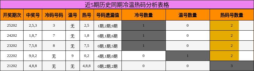冷温热码分析