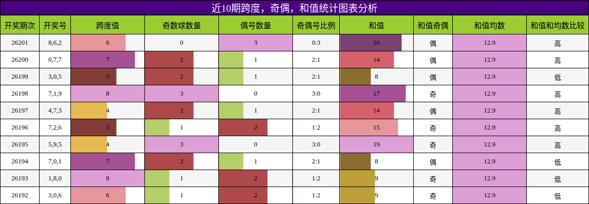 跨度分析,奇偶分析,和值分析