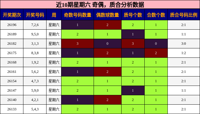 近10期星期六 奇偶,质合分析数据