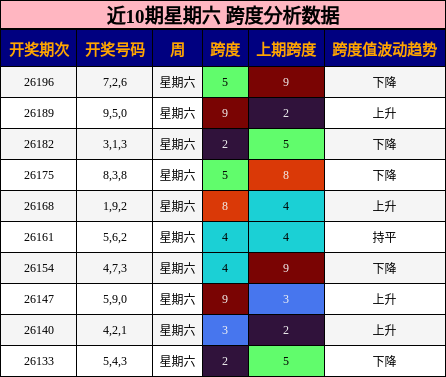 近10期星期六 跨度分析数据