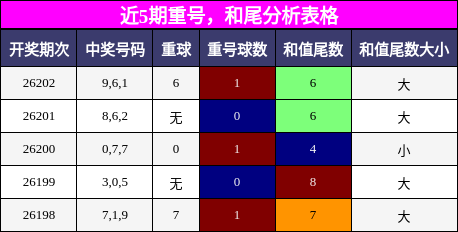 重号分析，和尾分析