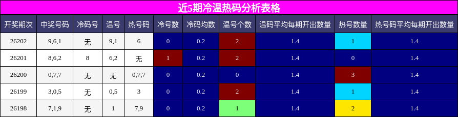 冷温热码分析