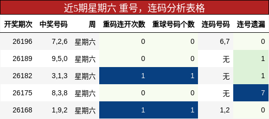 近5期星期六 重号，连码分析表格