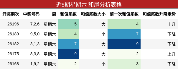 近5期星期六 和尾分析表格