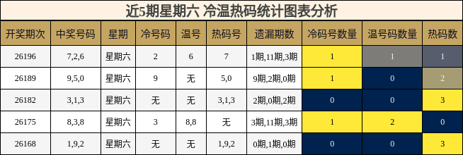 冷温热码分析