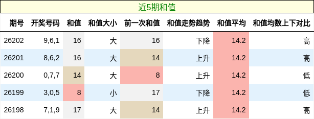 近5期和值