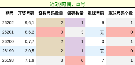 奇偶分析，重号分析