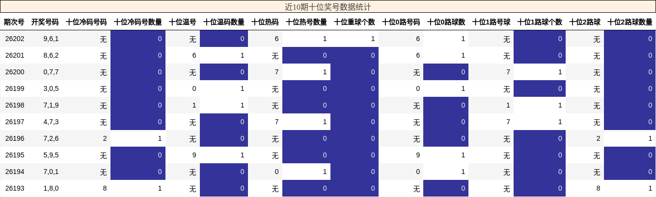 近10期十位奖号数据统计