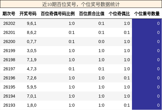 近10期百位奖号，个位奖号数据统计