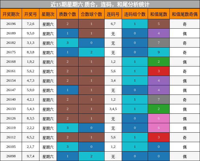 近15期星期六 质合，连码，和尾分析统计