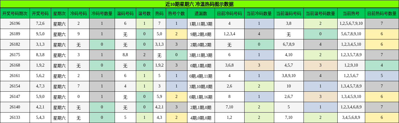 近10期星期六 冷温热码图示数据