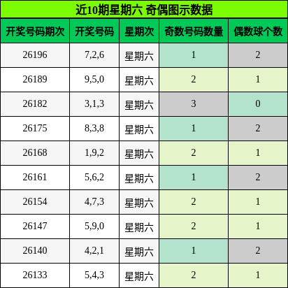近10期星期六 奇偶图示数据