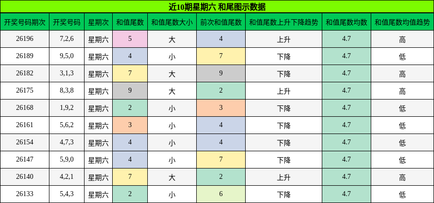 近10期星期六 和尾图示数据