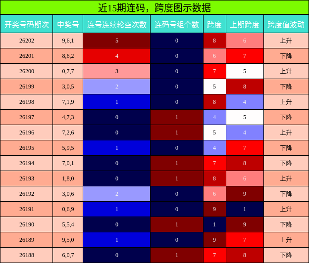 连码分析,跨度分析