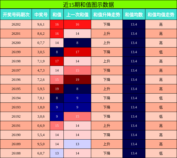 和值分析