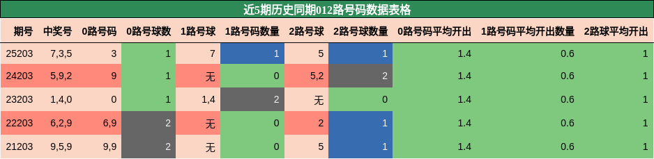 012路号码分析