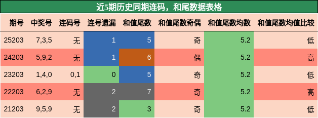 连码分析,和尾分析