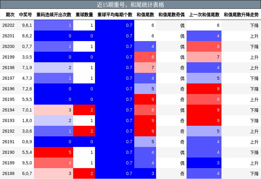 重号分析，和尾分析