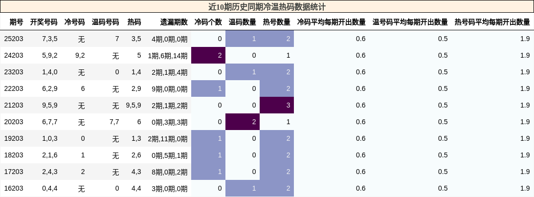近10期历史同期冷温热码数据统计