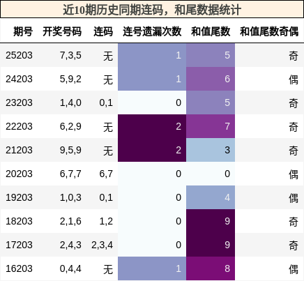 近10期历史同期连码，和尾数据统计