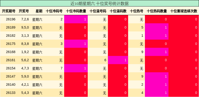 近10期星期六 十位奖号统计数据