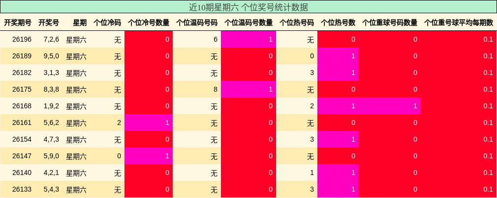 近10期星期六 个位奖号统计数据