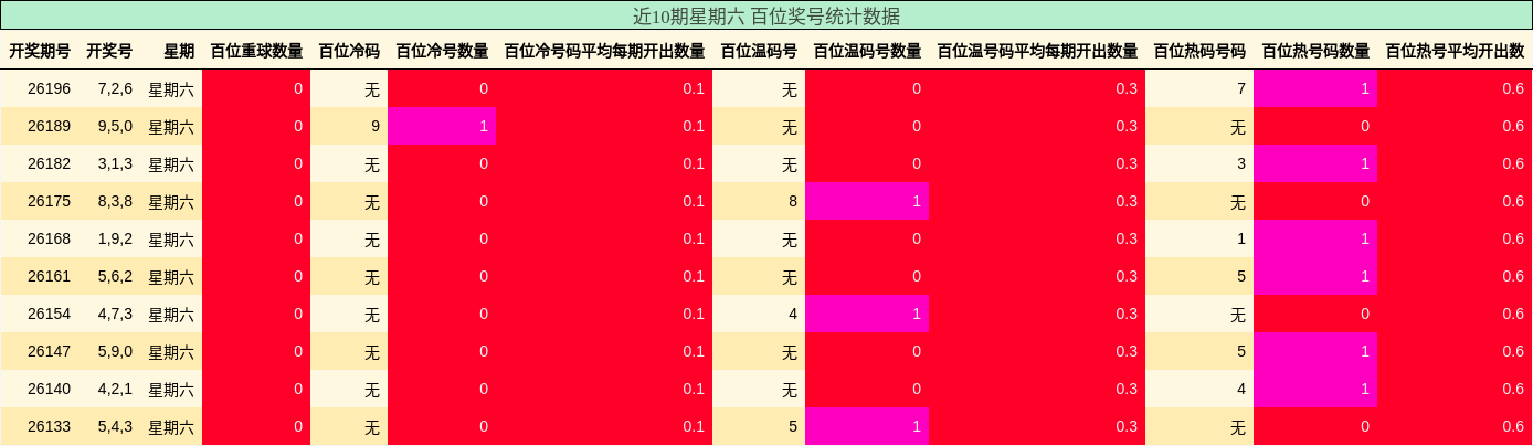 近10期星期六 百位奖号统计数据