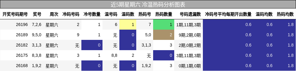 近5期星期六 冷温热码分析图表